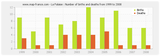 La Falaise : Number of births and deaths from 1999 to 2008